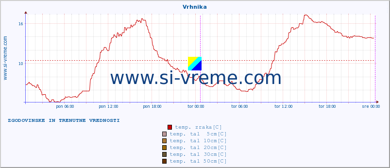 POVPREČJE :: Vrhnika :: temp. zraka | vlaga | smer vetra | hitrost vetra | sunki vetra | tlak | padavine | sonce | temp. tal  5cm | temp. tal 10cm | temp. tal 20cm | temp. tal 30cm | temp. tal 50cm :: zadnja dva dni / 5 minut.