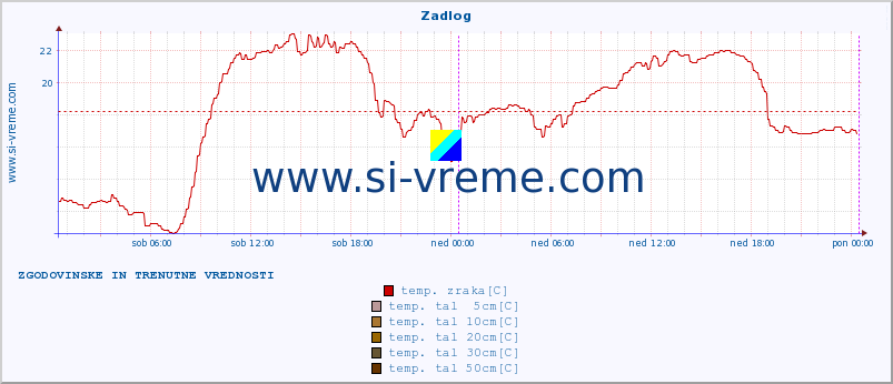 POVPREČJE :: Zadlog :: temp. zraka | vlaga | smer vetra | hitrost vetra | sunki vetra | tlak | padavine | sonce | temp. tal  5cm | temp. tal 10cm | temp. tal 20cm | temp. tal 30cm | temp. tal 50cm :: zadnja dva dni / 5 minut.