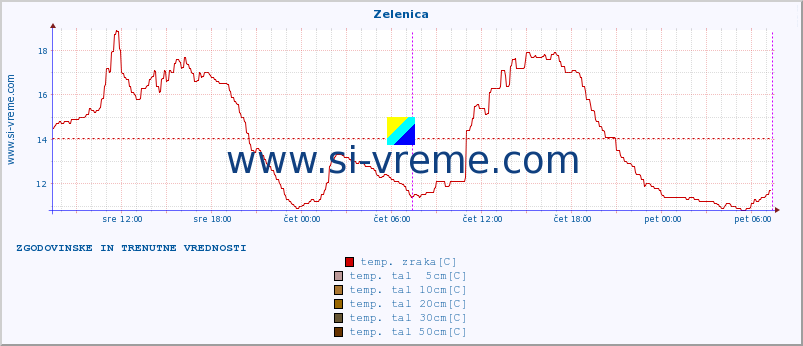 POVPREČJE :: Zelenica :: temp. zraka | vlaga | smer vetra | hitrost vetra | sunki vetra | tlak | padavine | sonce | temp. tal  5cm | temp. tal 10cm | temp. tal 20cm | temp. tal 30cm | temp. tal 50cm :: zadnja dva dni / 5 minut.