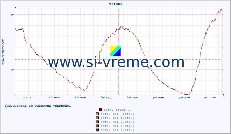 POVPREČJE :: Metlika :: temp. zraka | vlaga | smer vetra | hitrost vetra | sunki vetra | tlak | padavine | sonce | temp. tal  5cm | temp. tal 10cm | temp. tal 20cm | temp. tal 30cm | temp. tal 50cm :: zadnja dva dni / 5 minut.