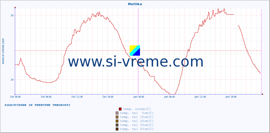 POVPREČJE :: Metlika :: temp. zraka | vlaga | smer vetra | hitrost vetra | sunki vetra | tlak | padavine | sonce | temp. tal  5cm | temp. tal 10cm | temp. tal 20cm | temp. tal 30cm | temp. tal 50cm :: zadnja dva dni / 5 minut.