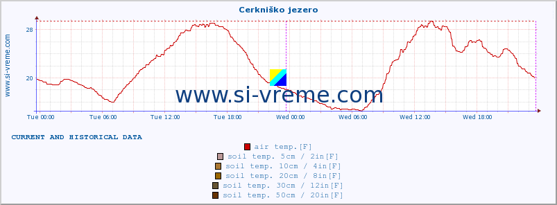  :: Cerkniško jezero :: air temp. | humi- dity | wind dir. | wind speed | wind gusts | air pressure | precipi- tation | sun strength | soil temp. 5cm / 2in | soil temp. 10cm / 4in | soil temp. 20cm / 8in | soil temp. 30cm / 12in | soil temp. 50cm / 20in :: last two days / 5 minutes.