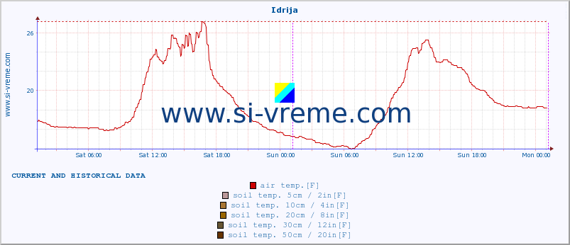  :: Idrija :: air temp. | humi- dity | wind dir. | wind speed | wind gusts | air pressure | precipi- tation | sun strength | soil temp. 5cm / 2in | soil temp. 10cm / 4in | soil temp. 20cm / 8in | soil temp. 30cm / 12in | soil temp. 50cm / 20in :: last two days / 5 minutes.
