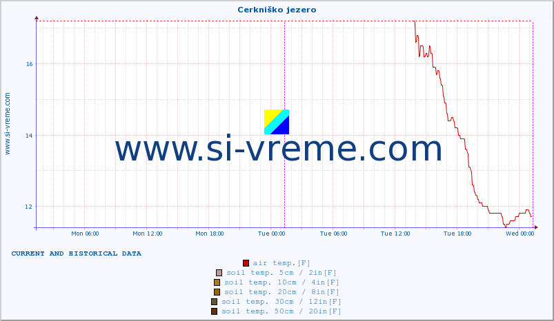  :: Cerkniško jezero :: air temp. | humi- dity | wind dir. | wind speed | wind gusts | air pressure | precipi- tation | sun strength | soil temp. 5cm / 2in | soil temp. 10cm / 4in | soil temp. 20cm / 8in | soil temp. 30cm / 12in | soil temp. 50cm / 20in :: last two days / 5 minutes.