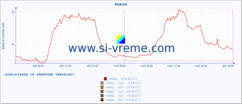 POVPREČJE :: Kubed :: temp. zraka | vlaga | smer vetra | hitrost vetra | sunki vetra | tlak | padavine | sonce | temp. tal  5cm | temp. tal 10cm | temp. tal 20cm | temp. tal 30cm | temp. tal 50cm :: zadnja dva dni / 5 minut.