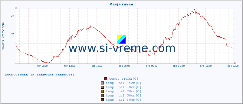 POVPREČJE :: Pasja ravan :: temp. zraka | vlaga | smer vetra | hitrost vetra | sunki vetra | tlak | padavine | sonce | temp. tal  5cm | temp. tal 10cm | temp. tal 20cm | temp. tal 30cm | temp. tal 50cm :: zadnja dva dni / 5 minut.