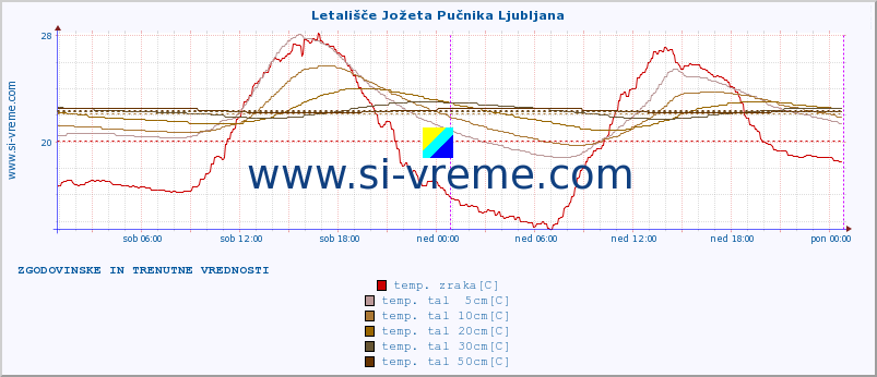 POVPREČJE :: Letališče Jožeta Pučnika Ljubljana :: temp. zraka | vlaga | smer vetra | hitrost vetra | sunki vetra | tlak | padavine | sonce | temp. tal  5cm | temp. tal 10cm | temp. tal 20cm | temp. tal 30cm | temp. tal 50cm :: zadnja dva dni / 5 minut.