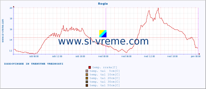 POVPREČJE :: Rogla :: temp. zraka | vlaga | smer vetra | hitrost vetra | sunki vetra | tlak | padavine | sonce | temp. tal  5cm | temp. tal 10cm | temp. tal 20cm | temp. tal 30cm | temp. tal 50cm :: zadnja dva dni / 5 minut.