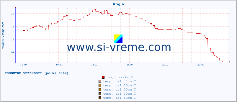 POVPREČJE :: Rogla :: temp. zraka | vlaga | smer vetra | hitrost vetra | sunki vetra | tlak | padavine | sonce | temp. tal  5cm | temp. tal 10cm | temp. tal 20cm | temp. tal 30cm | temp. tal 50cm :: zadnji dan / 5 minut.