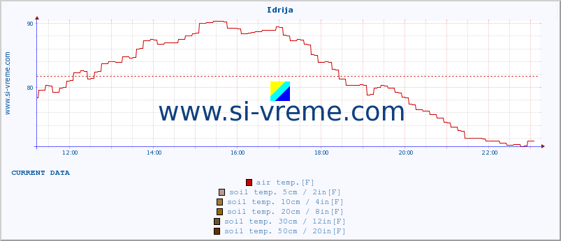  :: Idrija :: air temp. | humi- dity | wind dir. | wind speed | wind gusts | air pressure | precipi- tation | sun strength | soil temp. 5cm / 2in | soil temp. 10cm / 4in | soil temp. 20cm / 8in | soil temp. 30cm / 12in | soil temp. 50cm / 20in :: last day / 5 minutes.