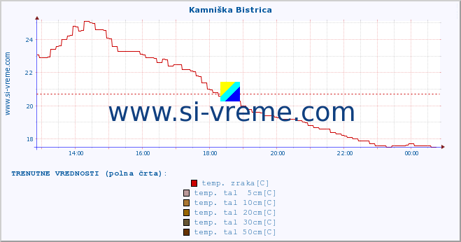 POVPREČJE :: Kamniška Bistrica :: temp. zraka | vlaga | smer vetra | hitrost vetra | sunki vetra | tlak | padavine | sonce | temp. tal  5cm | temp. tal 10cm | temp. tal 20cm | temp. tal 30cm | temp. tal 50cm :: zadnji dan / 5 minut.