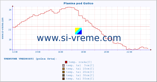 POVPREČJE :: Planina pod Golico :: temp. zraka | vlaga | smer vetra | hitrost vetra | sunki vetra | tlak | padavine | sonce | temp. tal  5cm | temp. tal 10cm | temp. tal 20cm | temp. tal 30cm | temp. tal 50cm :: zadnji dan / 5 minut.