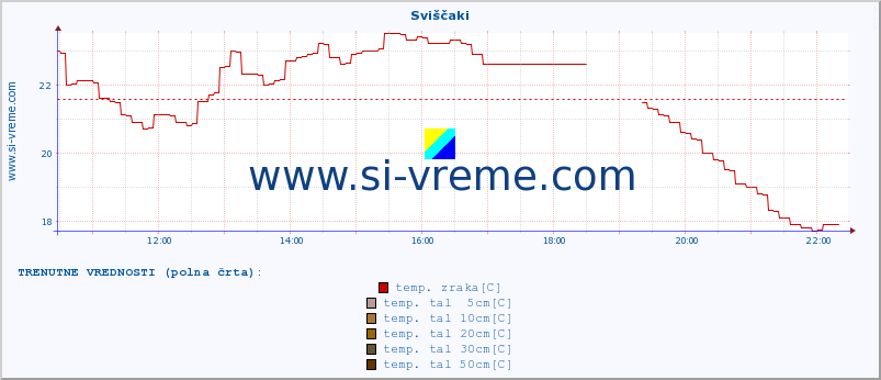 POVPREČJE :: Sviščaki :: temp. zraka | vlaga | smer vetra | hitrost vetra | sunki vetra | tlak | padavine | sonce | temp. tal  5cm | temp. tal 10cm | temp. tal 20cm | temp. tal 30cm | temp. tal 50cm :: zadnji dan / 5 minut.