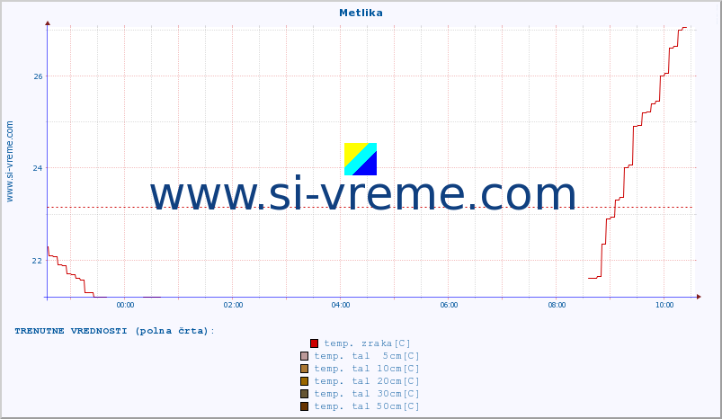 POVPREČJE :: Metlika :: temp. zraka | vlaga | smer vetra | hitrost vetra | sunki vetra | tlak | padavine | sonce | temp. tal  5cm | temp. tal 10cm | temp. tal 20cm | temp. tal 30cm | temp. tal 50cm :: zadnji dan / 5 minut.