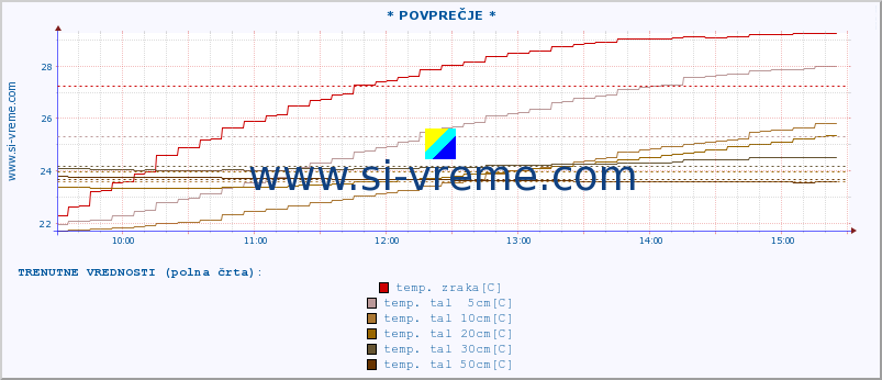 POVPREČJE :: * POVPREČJE * :: temp. zraka | vlaga | smer vetra | hitrost vetra | sunki vetra | tlak | padavine | sonce | temp. tal  5cm | temp. tal 10cm | temp. tal 20cm | temp. tal 30cm | temp. tal 50cm :: zadnji dan / 5 minut.