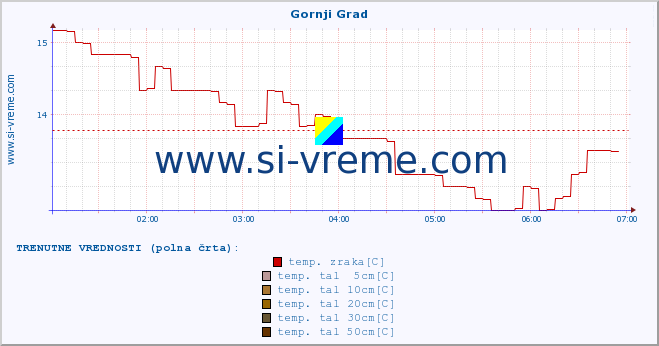 POVPREČJE :: Gornji Grad :: temp. zraka | vlaga | smer vetra | hitrost vetra | sunki vetra | tlak | padavine | sonce | temp. tal  5cm | temp. tal 10cm | temp. tal 20cm | temp. tal 30cm | temp. tal 50cm :: zadnji dan / 5 minut.