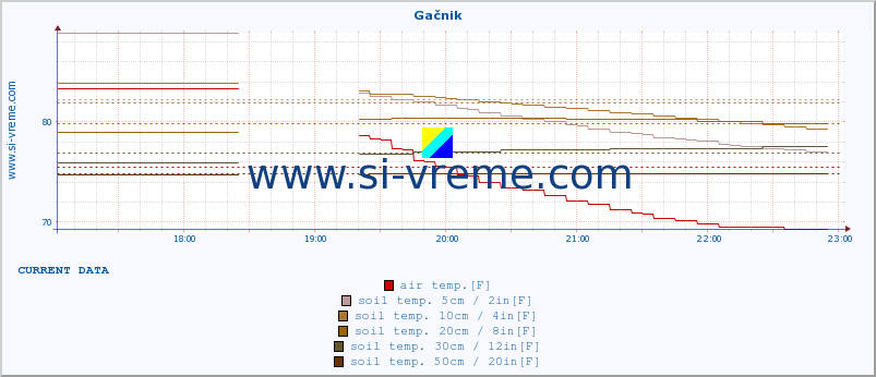  :: Gačnik :: air temp. | humi- dity | wind dir. | wind speed | wind gusts | air pressure | precipi- tation | sun strength | soil temp. 5cm / 2in | soil temp. 10cm / 4in | soil temp. 20cm / 8in | soil temp. 30cm / 12in | soil temp. 50cm / 20in :: last day / 5 minutes.