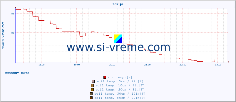  :: Idrija :: air temp. | humi- dity | wind dir. | wind speed | wind gusts | air pressure | precipi- tation | sun strength | soil temp. 5cm / 2in | soil temp. 10cm / 4in | soil temp. 20cm / 8in | soil temp. 30cm / 12in | soil temp. 50cm / 20in :: last day / 5 minutes.