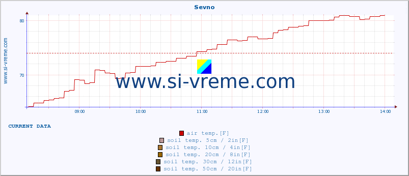  :: Sevno :: air temp. | humi- dity | wind dir. | wind speed | wind gusts | air pressure | precipi- tation | sun strength | soil temp. 5cm / 2in | soil temp. 10cm / 4in | soil temp. 20cm / 8in | soil temp. 30cm / 12in | soil temp. 50cm / 20in :: last day / 5 minutes.