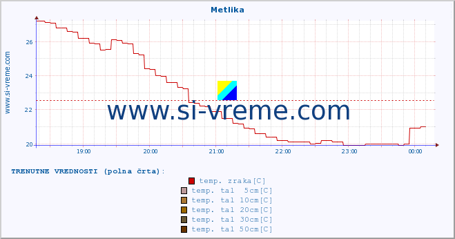 POVPREČJE :: Metlika :: temp. zraka | vlaga | smer vetra | hitrost vetra | sunki vetra | tlak | padavine | sonce | temp. tal  5cm | temp. tal 10cm | temp. tal 20cm | temp. tal 30cm | temp. tal 50cm :: zadnji dan / 5 minut.