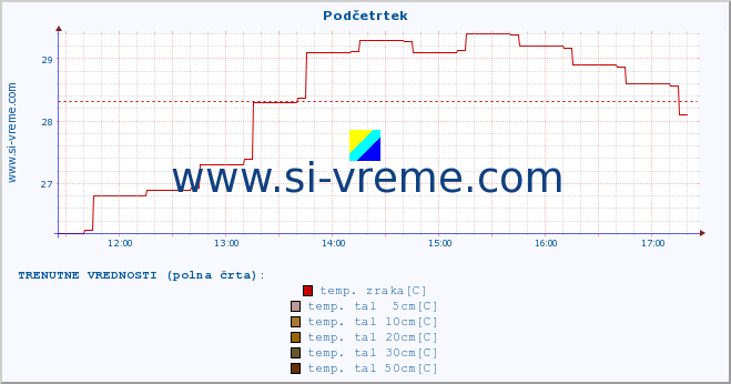 POVPREČJE :: Podčetrtek :: temp. zraka | vlaga | smer vetra | hitrost vetra | sunki vetra | tlak | padavine | sonce | temp. tal  5cm | temp. tal 10cm | temp. tal 20cm | temp. tal 30cm | temp. tal 50cm :: zadnji dan / 5 minut.