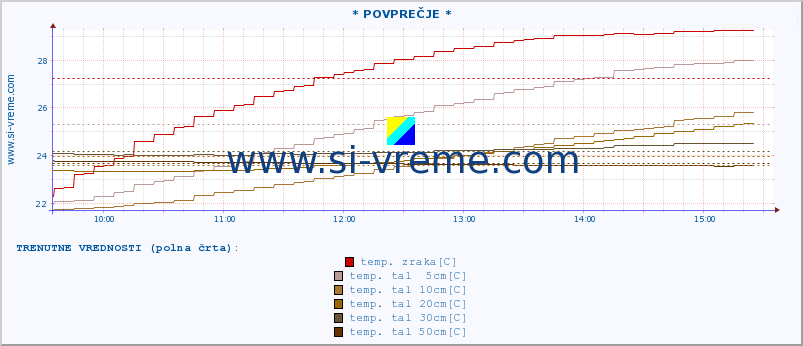 POVPREČJE :: * POVPREČJE * :: temp. zraka | vlaga | smer vetra | hitrost vetra | sunki vetra | tlak | padavine | sonce | temp. tal  5cm | temp. tal 10cm | temp. tal 20cm | temp. tal 30cm | temp. tal 50cm :: zadnji dan / 5 minut.