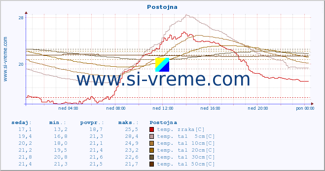 POVPREČJE :: Postojna :: temp. zraka | vlaga | smer vetra | hitrost vetra | sunki vetra | tlak | padavine | sonce | temp. tal  5cm | temp. tal 10cm | temp. tal 20cm | temp. tal 30cm | temp. tal 50cm :: zadnji dan / 5 minut.