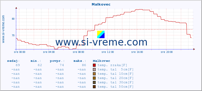 POVPREČJE :: Malkovec :: temp. zraka | vlaga | smer vetra | hitrost vetra | sunki vetra | tlak | padavine | sonce | temp. tal  5cm | temp. tal 10cm | temp. tal 20cm | temp. tal 30cm | temp. tal 50cm :: zadnji dan / 5 minut.