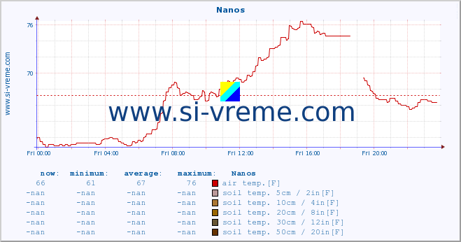  :: Nanos :: air temp. | humi- dity | wind dir. | wind speed | wind gusts | air pressure | precipi- tation | sun strength | soil temp. 5cm / 2in | soil temp. 10cm / 4in | soil temp. 20cm / 8in | soil temp. 30cm / 12in | soil temp. 50cm / 20in :: last day / 5 minutes.