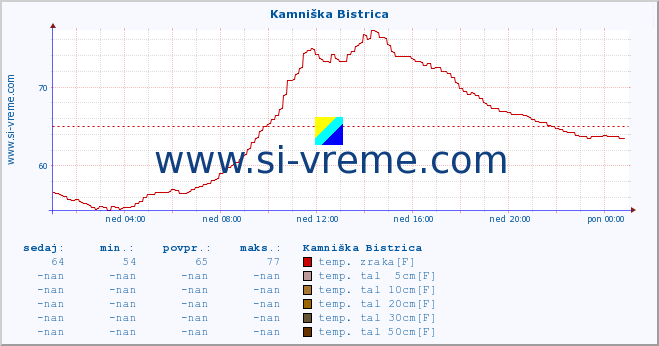 POVPREČJE :: Kamniška Bistrica :: temp. zraka | vlaga | smer vetra | hitrost vetra | sunki vetra | tlak | padavine | sonce | temp. tal  5cm | temp. tal 10cm | temp. tal 20cm | temp. tal 30cm | temp. tal 50cm :: zadnji dan / 5 minut.