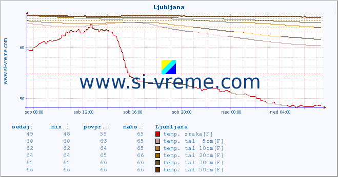 POVPREČJE :: Ljubljana :: temp. zraka | vlaga | smer vetra | hitrost vetra | sunki vetra | tlak | padavine | sonce | temp. tal  5cm | temp. tal 10cm | temp. tal 20cm | temp. tal 30cm | temp. tal 50cm :: zadnji dan / 5 minut.