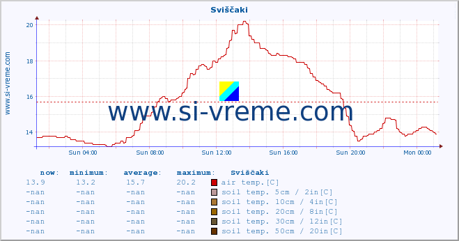  :: Sviščaki :: air temp. | humi- dity | wind dir. | wind speed | wind gusts | air pressure | precipi- tation | sun strength | soil temp. 5cm / 2in | soil temp. 10cm / 4in | soil temp. 20cm / 8in | soil temp. 30cm / 12in | soil temp. 50cm / 20in :: last day / 5 minutes.