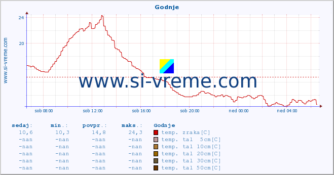 POVPREČJE :: Godnje :: temp. zraka | vlaga | smer vetra | hitrost vetra | sunki vetra | tlak | padavine | sonce | temp. tal  5cm | temp. tal 10cm | temp. tal 20cm | temp. tal 30cm | temp. tal 50cm :: zadnji dan / 5 minut.