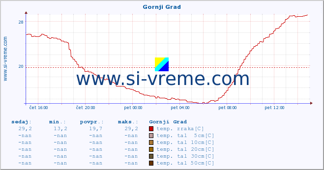 POVPREČJE :: Gornji Grad :: temp. zraka | vlaga | smer vetra | hitrost vetra | sunki vetra | tlak | padavine | sonce | temp. tal  5cm | temp. tal 10cm | temp. tal 20cm | temp. tal 30cm | temp. tal 50cm :: zadnji dan / 5 minut.