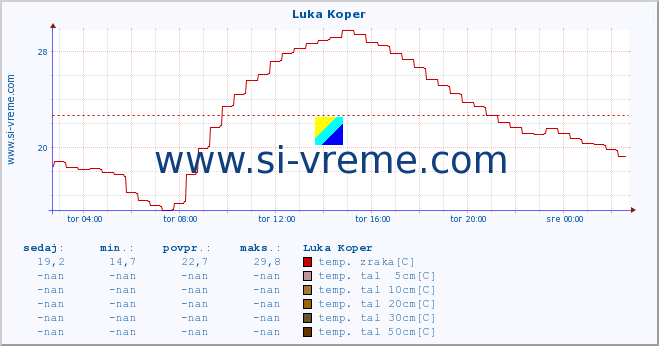 POVPREČJE :: Luka Koper :: temp. zraka | vlaga | smer vetra | hitrost vetra | sunki vetra | tlak | padavine | sonce | temp. tal  5cm | temp. tal 10cm | temp. tal 20cm | temp. tal 30cm | temp. tal 50cm :: zadnji dan / 5 minut.