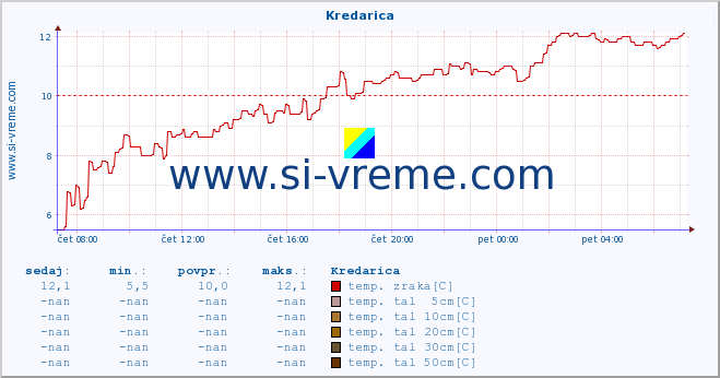 POVPREČJE :: Kredarica :: temp. zraka | vlaga | smer vetra | hitrost vetra | sunki vetra | tlak | padavine | sonce | temp. tal  5cm | temp. tal 10cm | temp. tal 20cm | temp. tal 30cm | temp. tal 50cm :: zadnji dan / 5 minut.