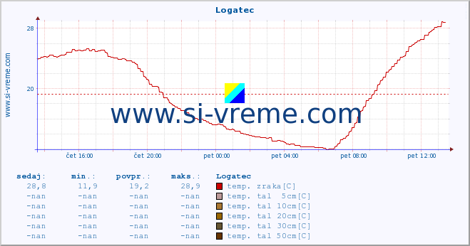 POVPREČJE :: Logatec :: temp. zraka | vlaga | smer vetra | hitrost vetra | sunki vetra | tlak | padavine | sonce | temp. tal  5cm | temp. tal 10cm | temp. tal 20cm | temp. tal 30cm | temp. tal 50cm :: zadnji dan / 5 minut.