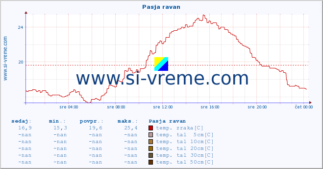 POVPREČJE :: Pasja ravan :: temp. zraka | vlaga | smer vetra | hitrost vetra | sunki vetra | tlak | padavine | sonce | temp. tal  5cm | temp. tal 10cm | temp. tal 20cm | temp. tal 30cm | temp. tal 50cm :: zadnji dan / 5 minut.