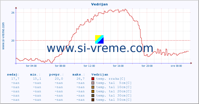 POVPREČJE :: Vedrijan :: temp. zraka | vlaga | smer vetra | hitrost vetra | sunki vetra | tlak | padavine | sonce | temp. tal  5cm | temp. tal 10cm | temp. tal 20cm | temp. tal 30cm | temp. tal 50cm :: zadnji dan / 5 minut.