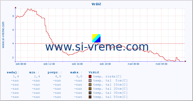 POVPREČJE :: Vršič :: temp. zraka | vlaga | smer vetra | hitrost vetra | sunki vetra | tlak | padavine | sonce | temp. tal  5cm | temp. tal 10cm | temp. tal 20cm | temp. tal 30cm | temp. tal 50cm :: zadnji dan / 5 minut.