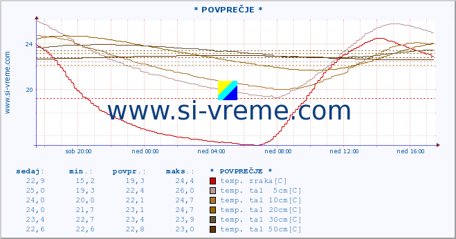 POVPREČJE :: * POVPREČJE * :: temp. zraka | vlaga | smer vetra | hitrost vetra | sunki vetra | tlak | padavine | sonce | temp. tal  5cm | temp. tal 10cm | temp. tal 20cm | temp. tal 30cm | temp. tal 50cm :: zadnji dan / 5 minut.