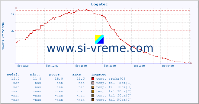 POVPREČJE :: Logatec :: temp. zraka | vlaga | smer vetra | hitrost vetra | sunki vetra | tlak | padavine | sonce | temp. tal  5cm | temp. tal 10cm | temp. tal 20cm | temp. tal 30cm | temp. tal 50cm :: zadnji dan / 5 minut.