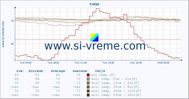  :: Celje :: air temp. | humi- dity | wind dir. | wind speed | wind gusts | air pressure | precipi- tation | sun strength | soil temp. 5cm / 2in | soil temp. 10cm / 4in | soil temp. 20cm / 8in | soil temp. 30cm / 12in | soil temp. 50cm / 20in :: last day / 5 minutes.