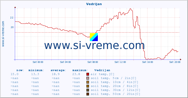  :: Vedrijan :: air temp. | humi- dity | wind dir. | wind speed | wind gusts | air pressure | precipi- tation | sun strength | soil temp. 5cm / 2in | soil temp. 10cm / 4in | soil temp. 20cm / 8in | soil temp. 30cm / 12in | soil temp. 50cm / 20in :: last day / 5 minutes.