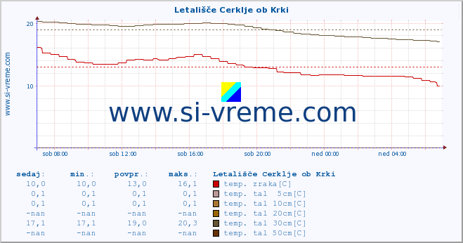 POVPREČJE :: Letališče Cerklje ob Krki :: temp. zraka | vlaga | smer vetra | hitrost vetra | sunki vetra | tlak | padavine | sonce | temp. tal  5cm | temp. tal 10cm | temp. tal 20cm | temp. tal 30cm | temp. tal 50cm :: zadnji dan / 5 minut.