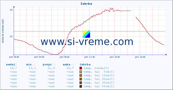 POVPREČJE :: Iskrba :: temp. zraka | vlaga | smer vetra | hitrost vetra | sunki vetra | tlak | padavine | sonce | temp. tal  5cm | temp. tal 10cm | temp. tal 20cm | temp. tal 30cm | temp. tal 50cm :: zadnji dan / 5 minut.