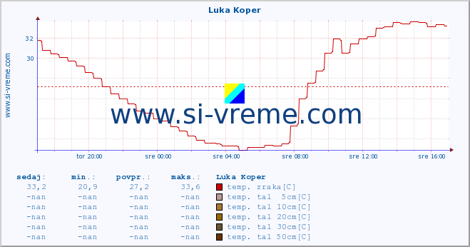 POVPREČJE :: Luka Koper :: temp. zraka | vlaga | smer vetra | hitrost vetra | sunki vetra | tlak | padavine | sonce | temp. tal  5cm | temp. tal 10cm | temp. tal 20cm | temp. tal 30cm | temp. tal 50cm :: zadnji dan / 5 minut.