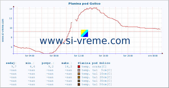 POVPREČJE :: Planina pod Golico :: temp. zraka | vlaga | smer vetra | hitrost vetra | sunki vetra | tlak | padavine | sonce | temp. tal  5cm | temp. tal 10cm | temp. tal 20cm | temp. tal 30cm | temp. tal 50cm :: zadnji dan / 5 minut.