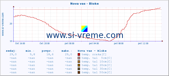 POVPREČJE :: Nova vas - Bloke :: temp. zraka | vlaga | smer vetra | hitrost vetra | sunki vetra | tlak | padavine | sonce | temp. tal  5cm | temp. tal 10cm | temp. tal 20cm | temp. tal 30cm | temp. tal 50cm :: zadnji dan / 5 minut.