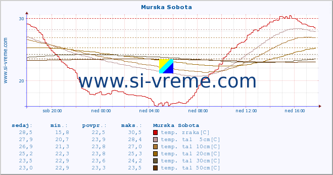 POVPREČJE :: Murska Sobota :: temp. zraka | vlaga | smer vetra | hitrost vetra | sunki vetra | tlak | padavine | sonce | temp. tal  5cm | temp. tal 10cm | temp. tal 20cm | temp. tal 30cm | temp. tal 50cm :: zadnji dan / 5 minut.